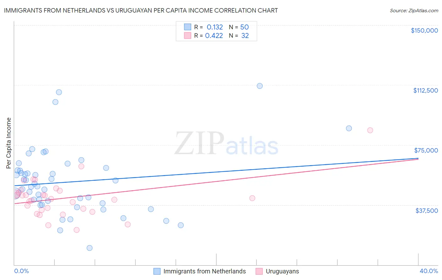 Immigrants from Netherlands vs Uruguayan Per Capita Income