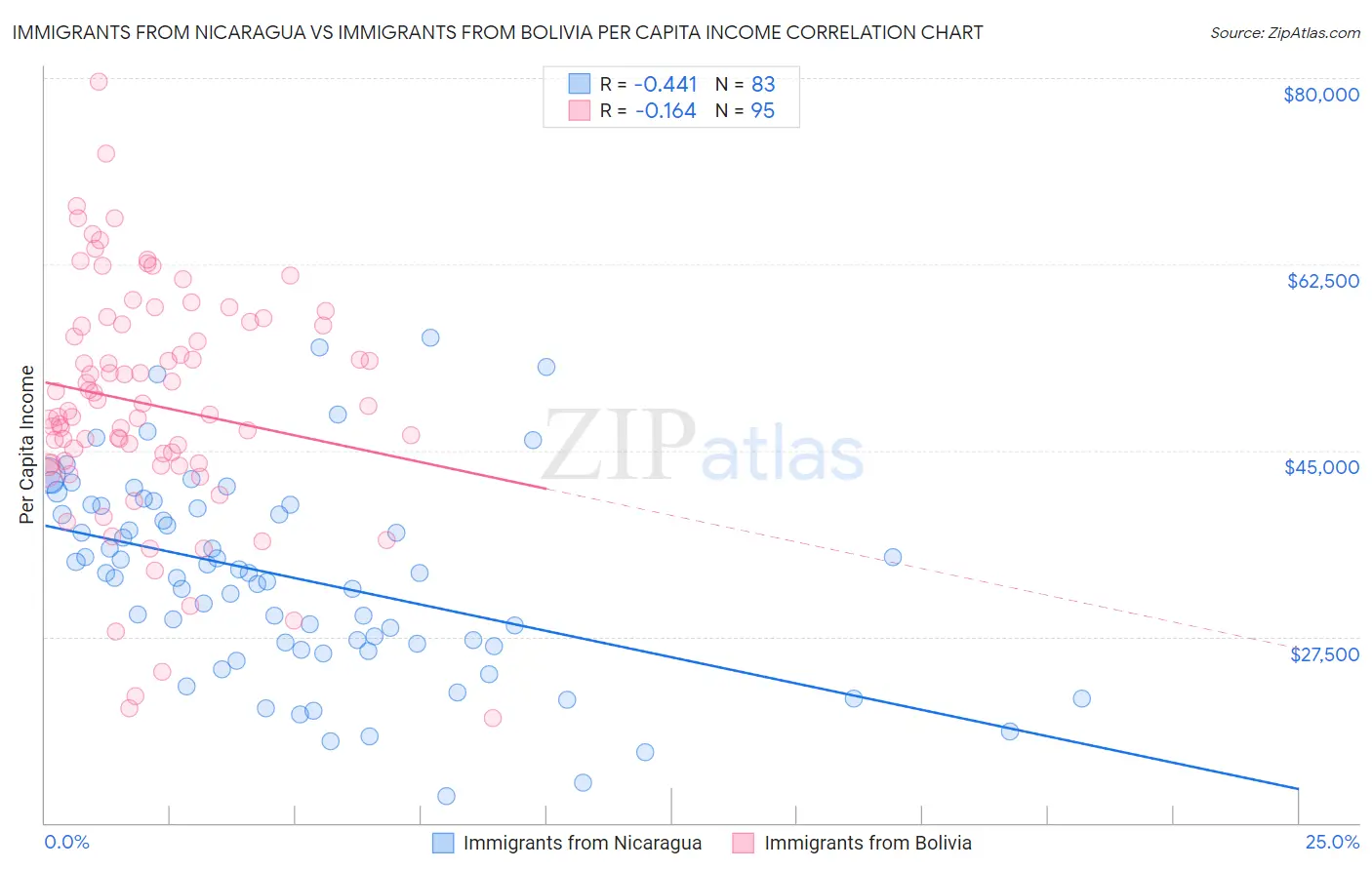 Immigrants from Nicaragua vs Immigrants from Bolivia Per Capita Income
