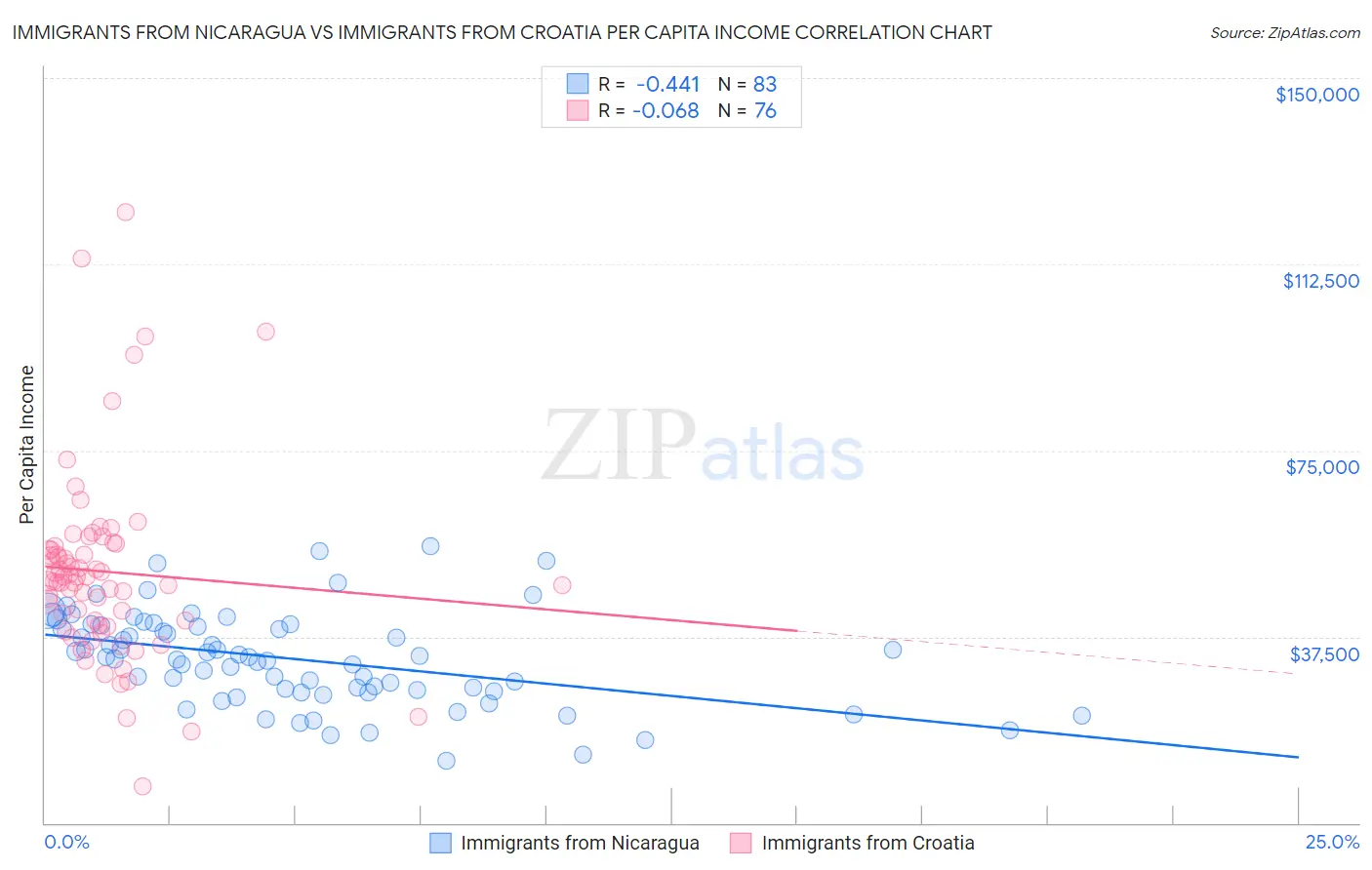Immigrants from Nicaragua vs Immigrants from Croatia Per Capita Income