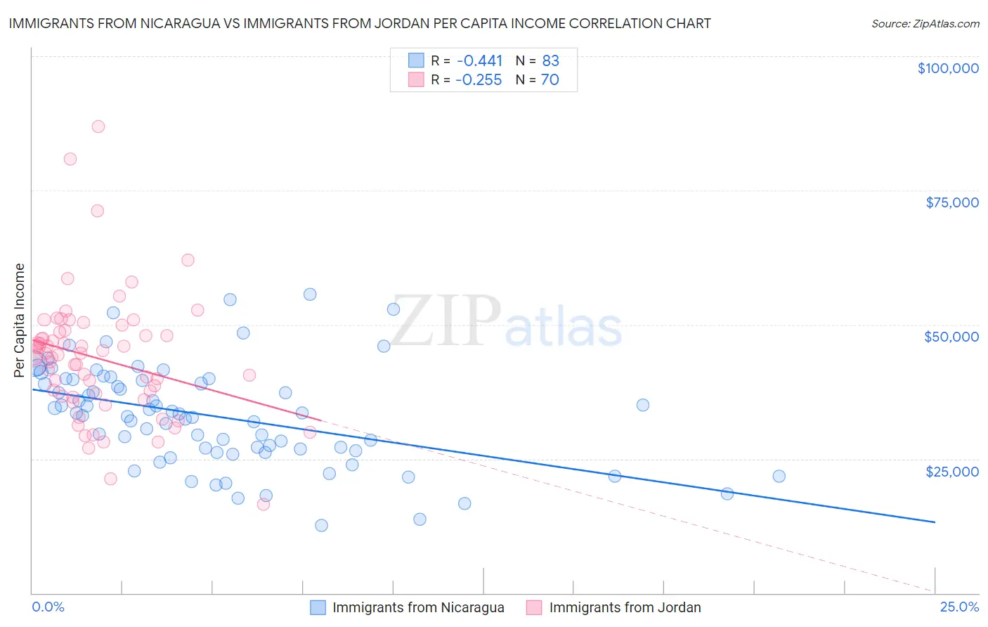 Immigrants from Nicaragua vs Immigrants from Jordan Per Capita Income