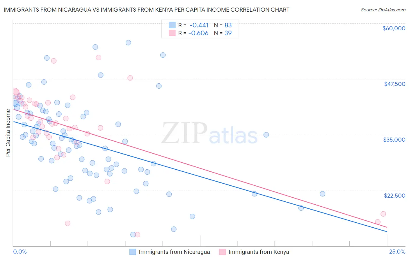 Immigrants from Nicaragua vs Immigrants from Kenya Per Capita Income