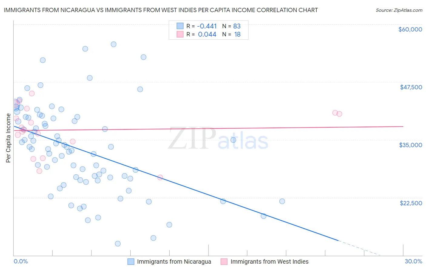 Immigrants from Nicaragua vs Immigrants from West Indies Per Capita Income