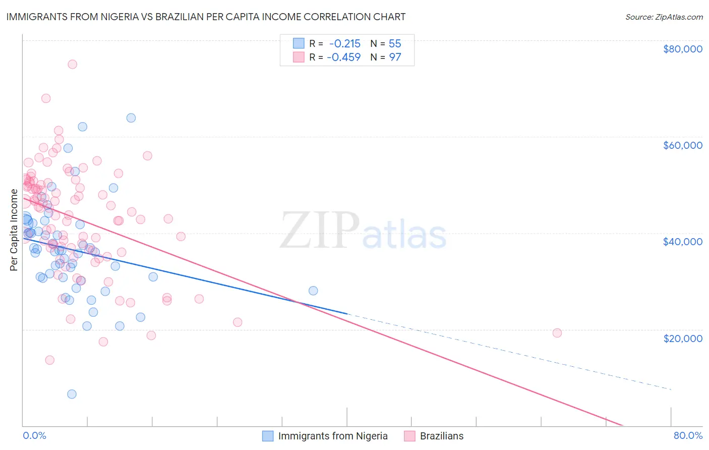 Immigrants from Nigeria vs Brazilian Per Capita Income