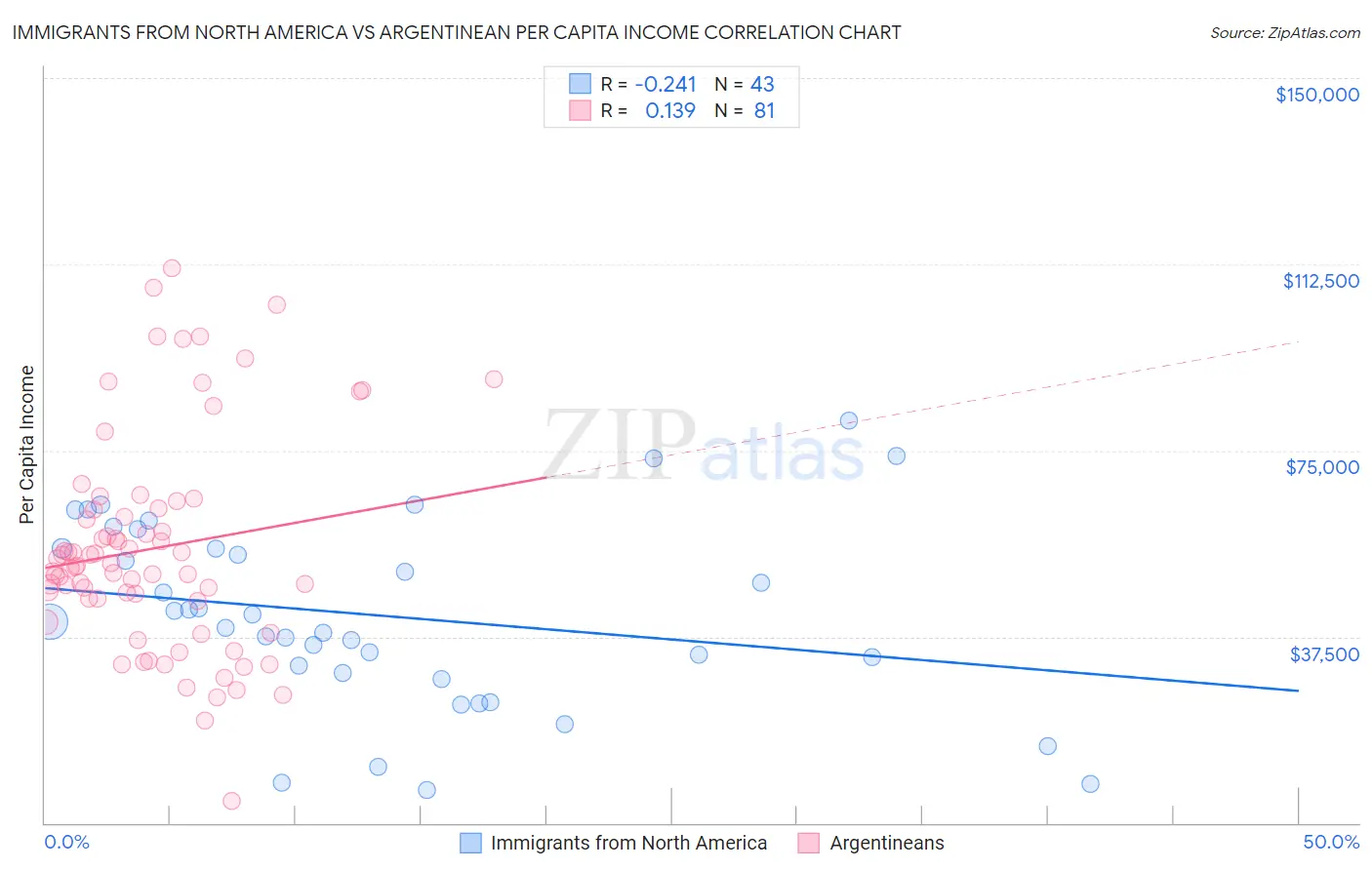 Immigrants from North America vs Argentinean Per Capita Income