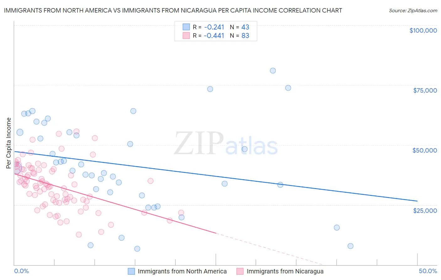 Immigrants from North America vs Immigrants from Nicaragua Per Capita Income