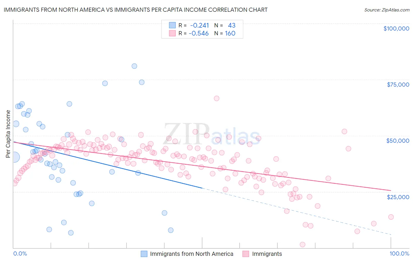 Immigrants from North America vs Immigrants Per Capita Income