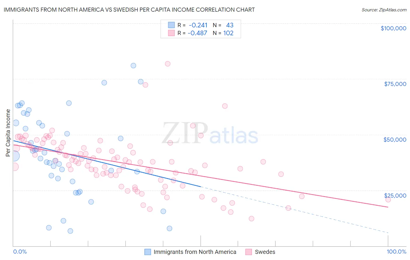 Immigrants from North America vs Swedish Per Capita Income