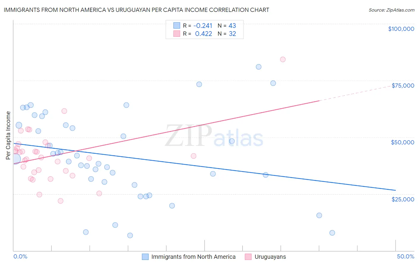 Immigrants from North America vs Uruguayan Per Capita Income