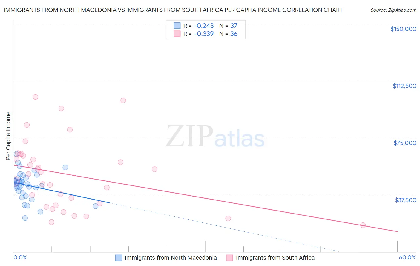 Immigrants from North Macedonia vs Immigrants from South Africa Per Capita Income