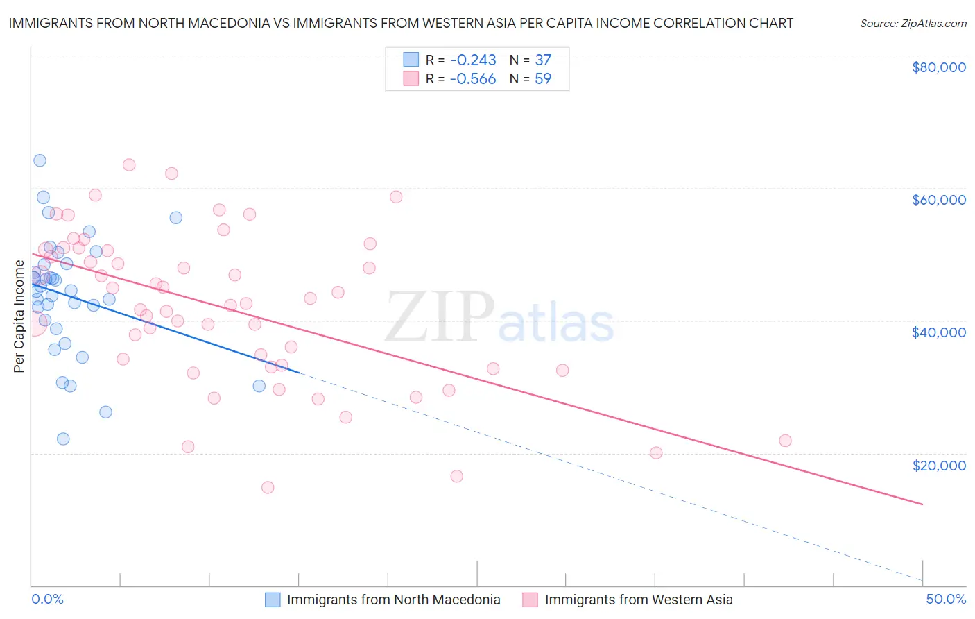 Immigrants from North Macedonia vs Immigrants from Western Asia Per Capita Income