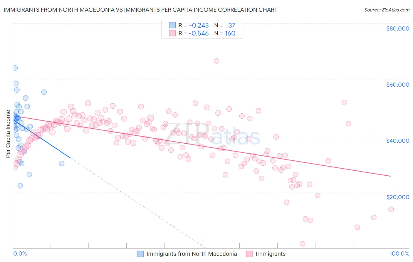 Immigrants from North Macedonia vs Immigrants Per Capita Income