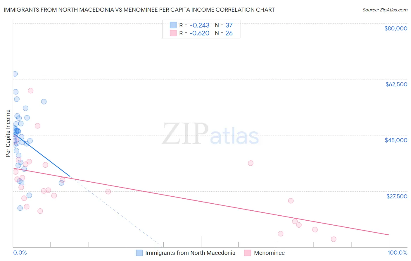 Immigrants from North Macedonia vs Menominee Per Capita Income
