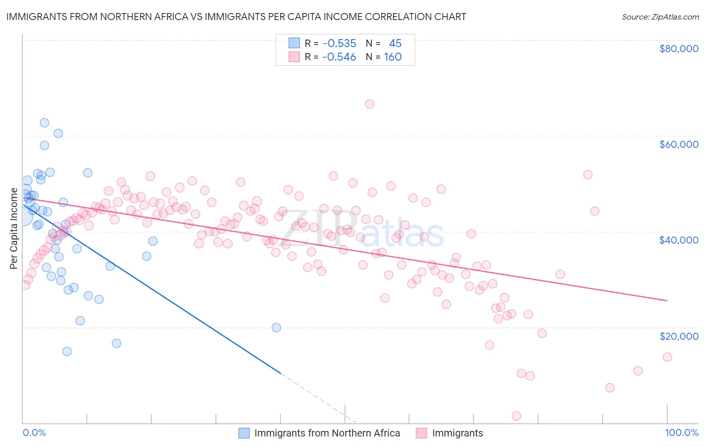 Immigrants from Northern Africa vs Immigrants Per Capita Income