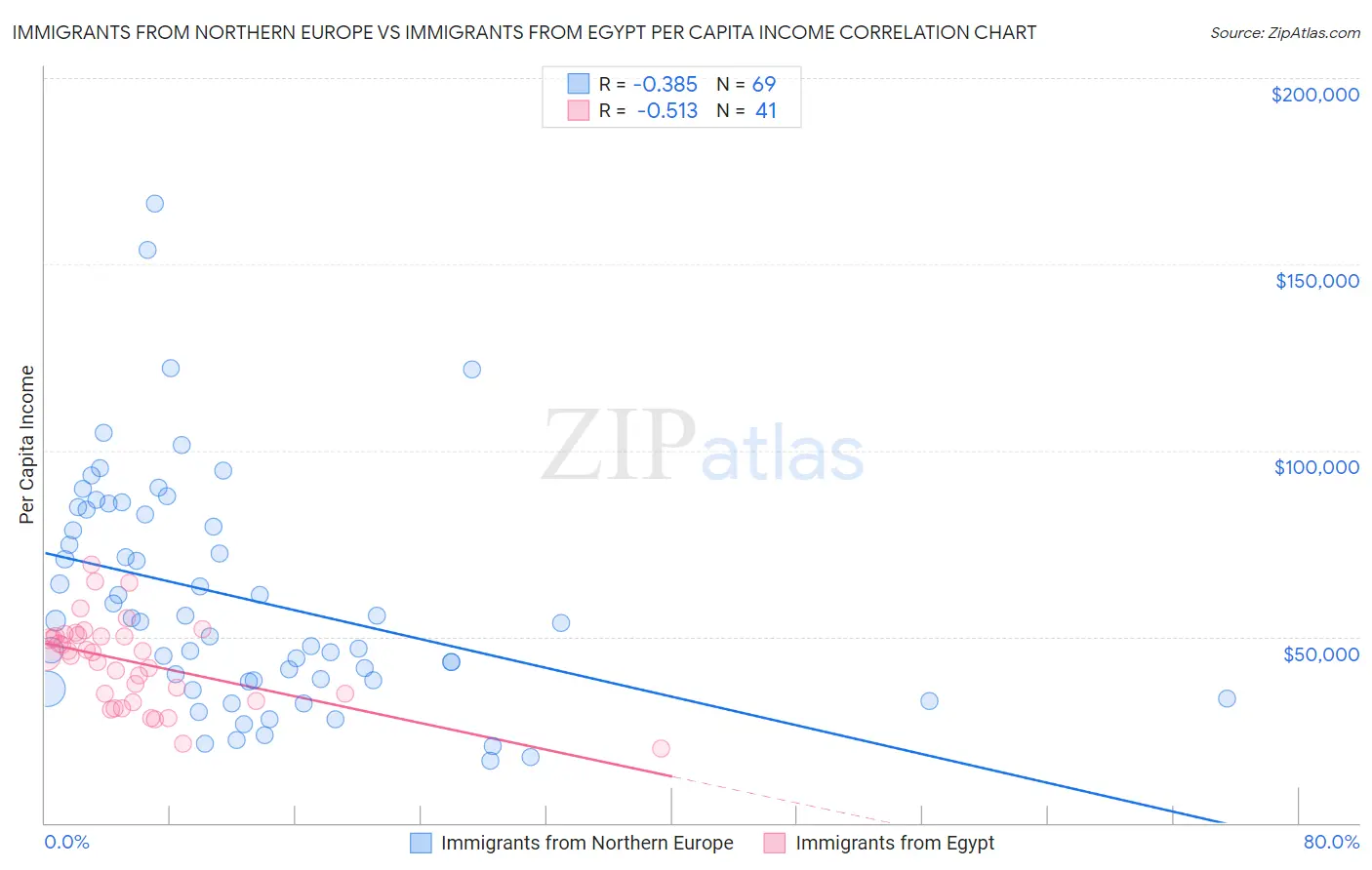 Immigrants from Northern Europe vs Immigrants from Egypt Per Capita Income