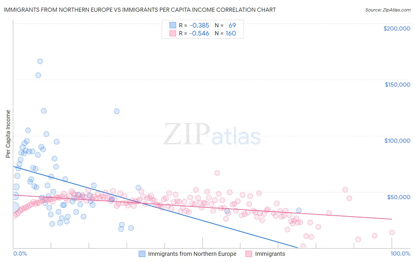 Immigrants from Northern Europe vs Immigrants Per Capita Income