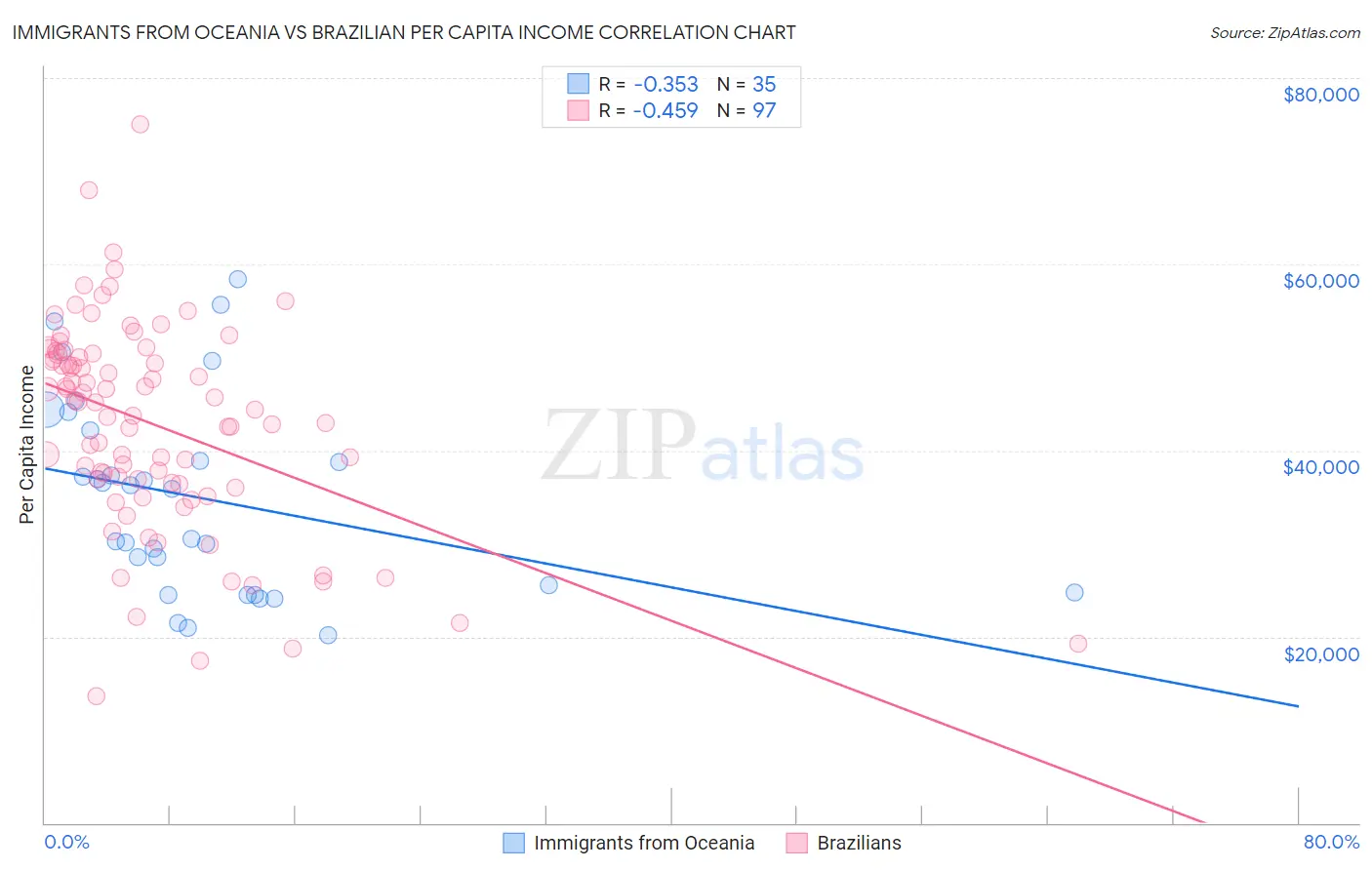 Immigrants from Oceania vs Brazilian Per Capita Income