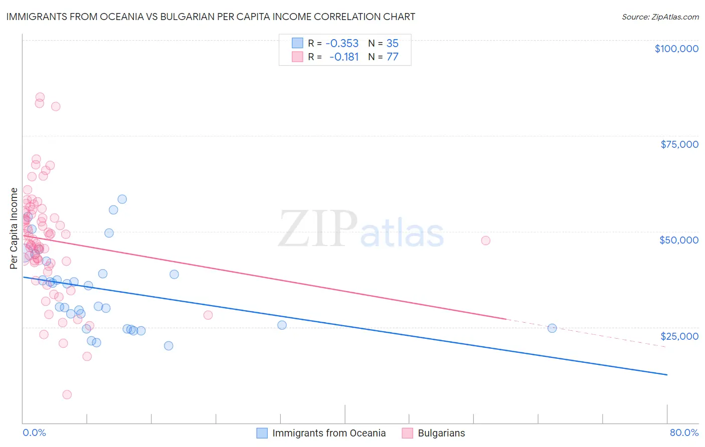 Immigrants from Oceania vs Bulgarian Per Capita Income