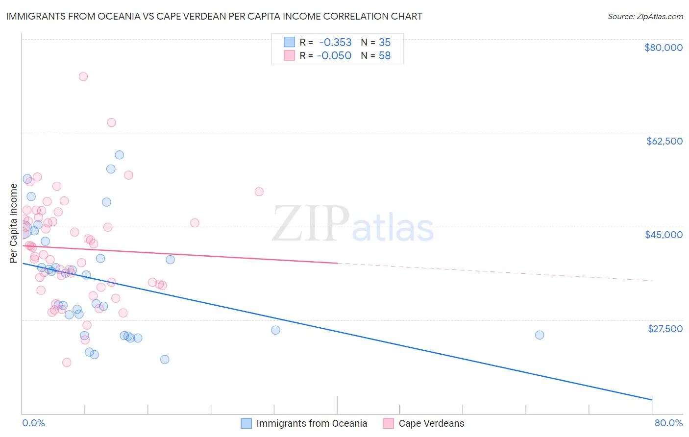 Immigrants from Oceania vs Cape Verdean Per Capita Income