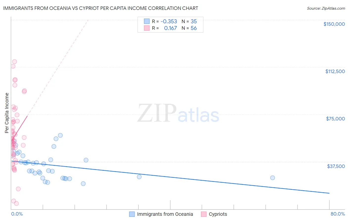 Immigrants from Oceania vs Cypriot Per Capita Income