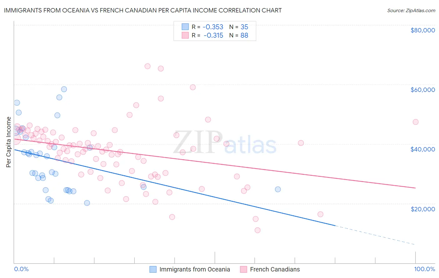 Immigrants from Oceania vs French Canadian Per Capita Income