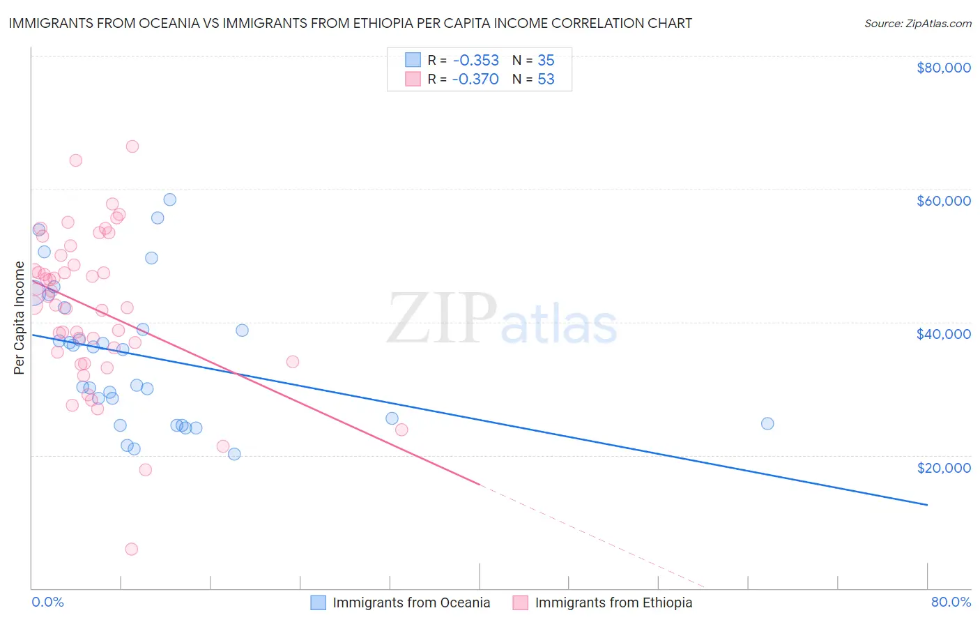 Immigrants from Oceania vs Immigrants from Ethiopia Per Capita Income