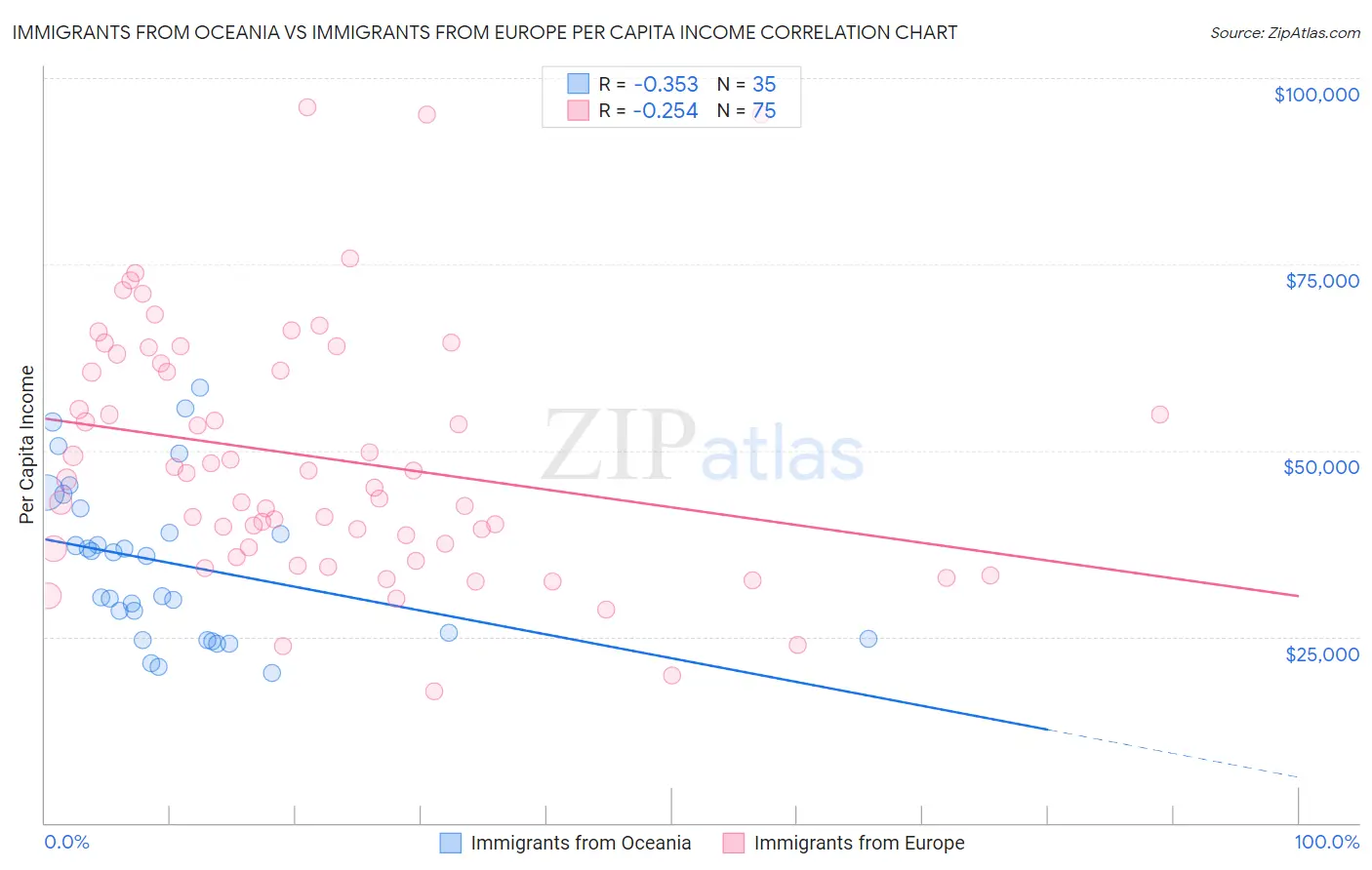 Immigrants from Oceania vs Immigrants from Europe Per Capita Income