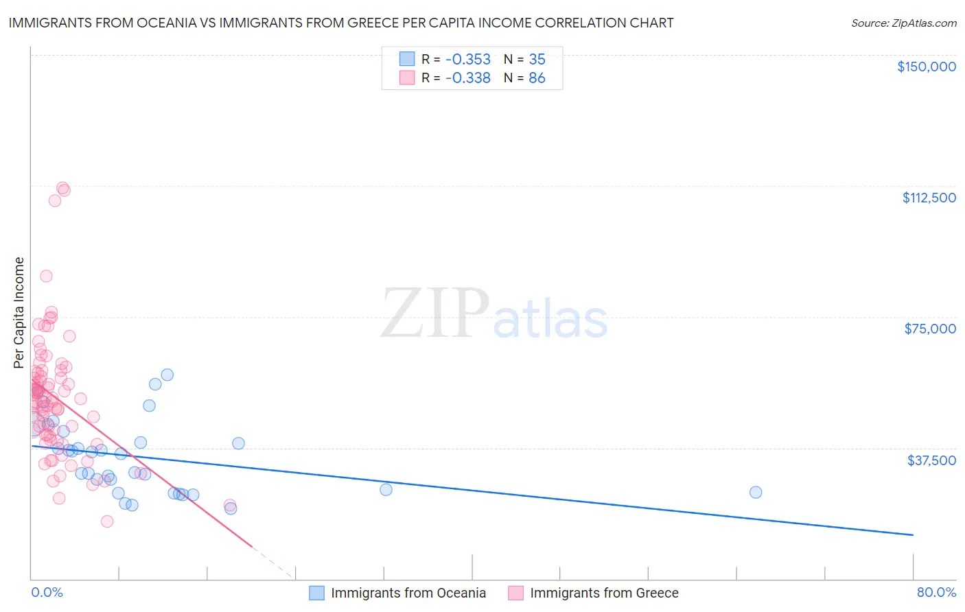 Immigrants from Oceania vs Immigrants from Greece Per Capita Income