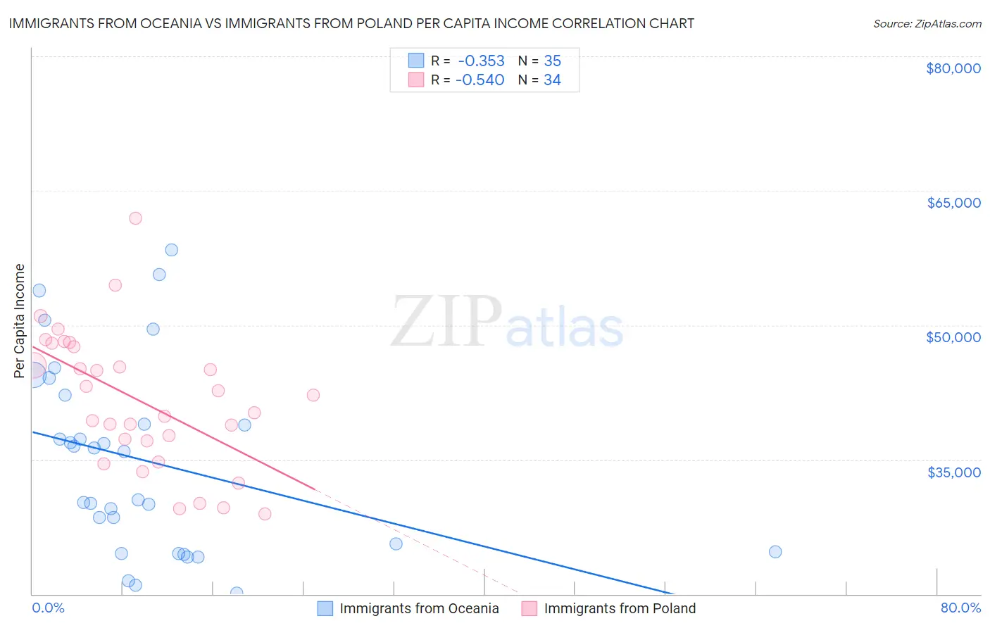 Immigrants from Oceania vs Immigrants from Poland Per Capita Income