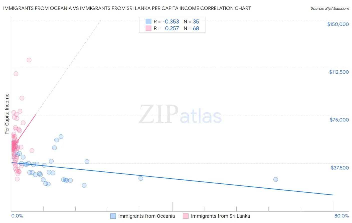 Immigrants from Oceania vs Immigrants from Sri Lanka Per Capita Income