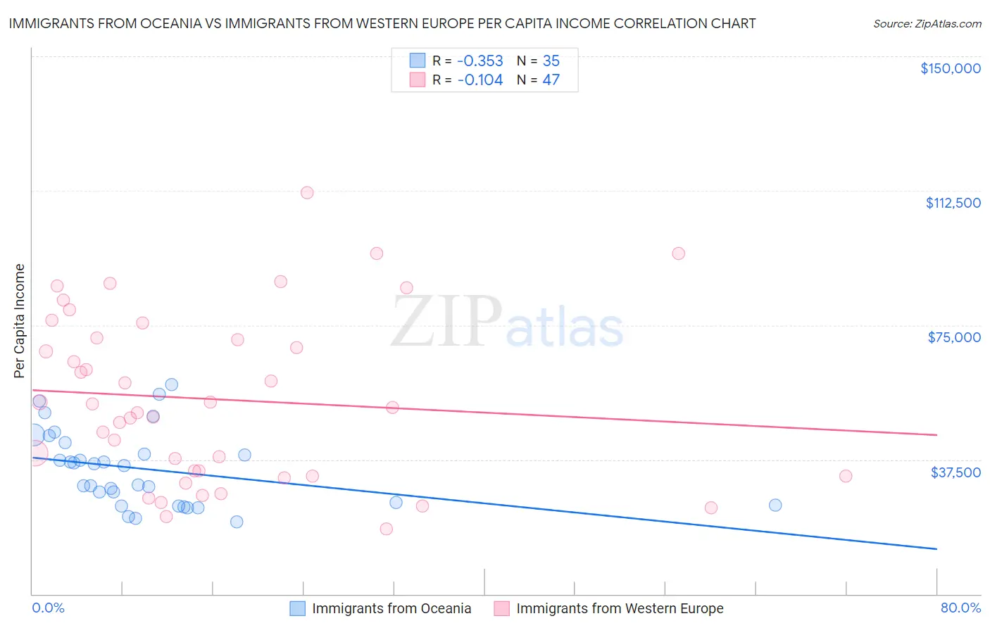 Immigrants from Oceania vs Immigrants from Western Europe Per Capita Income