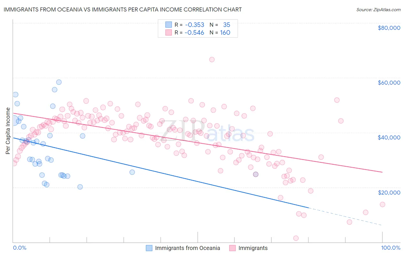 Immigrants from Oceania vs Immigrants Per Capita Income