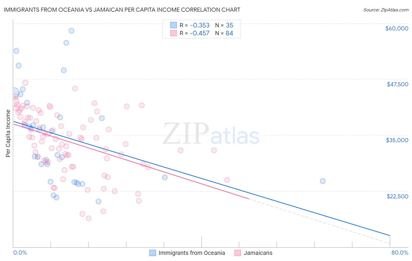 Immigrants from Oceania vs Jamaican Per Capita Income