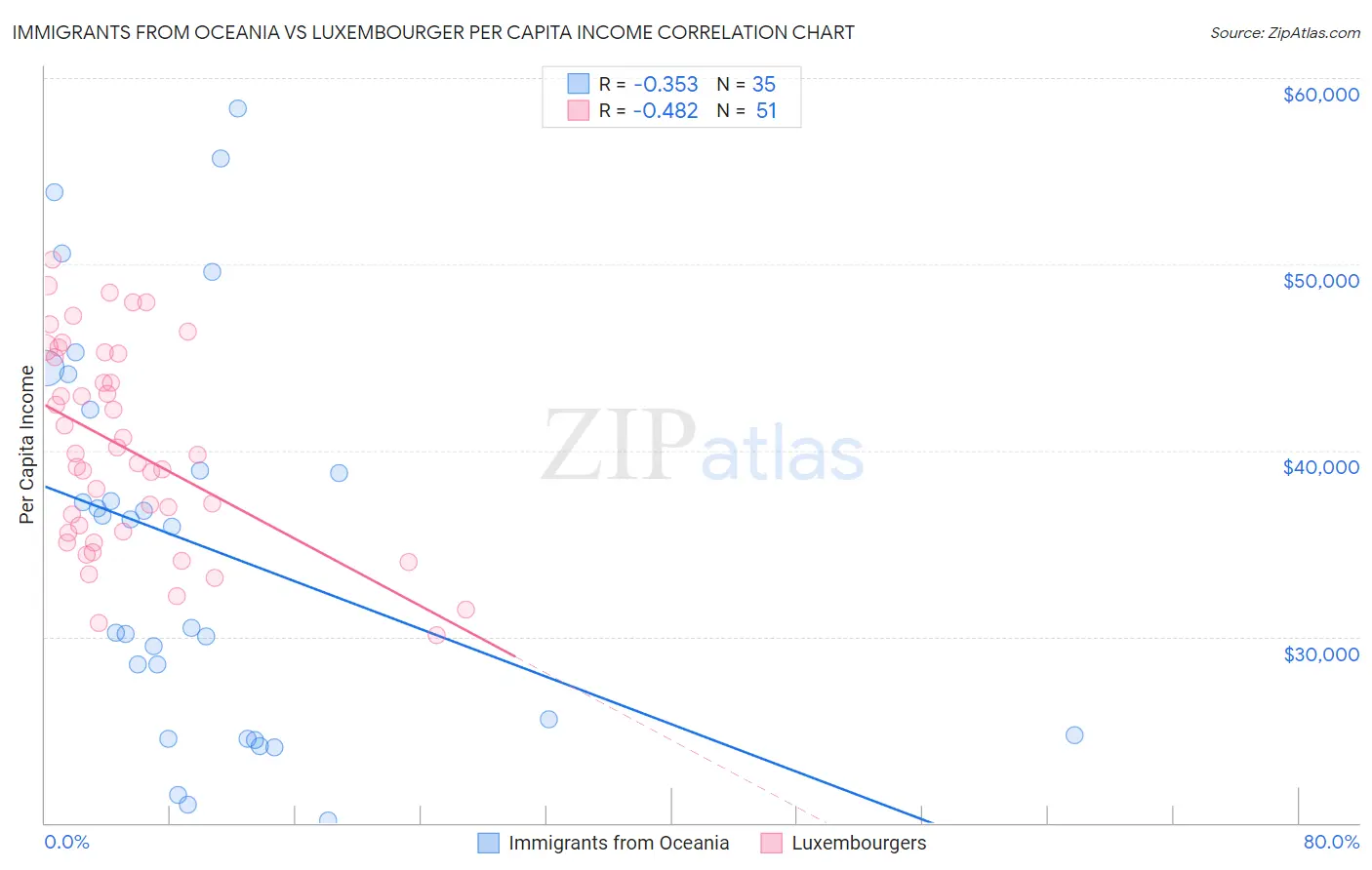 Immigrants from Oceania vs Luxembourger Per Capita Income