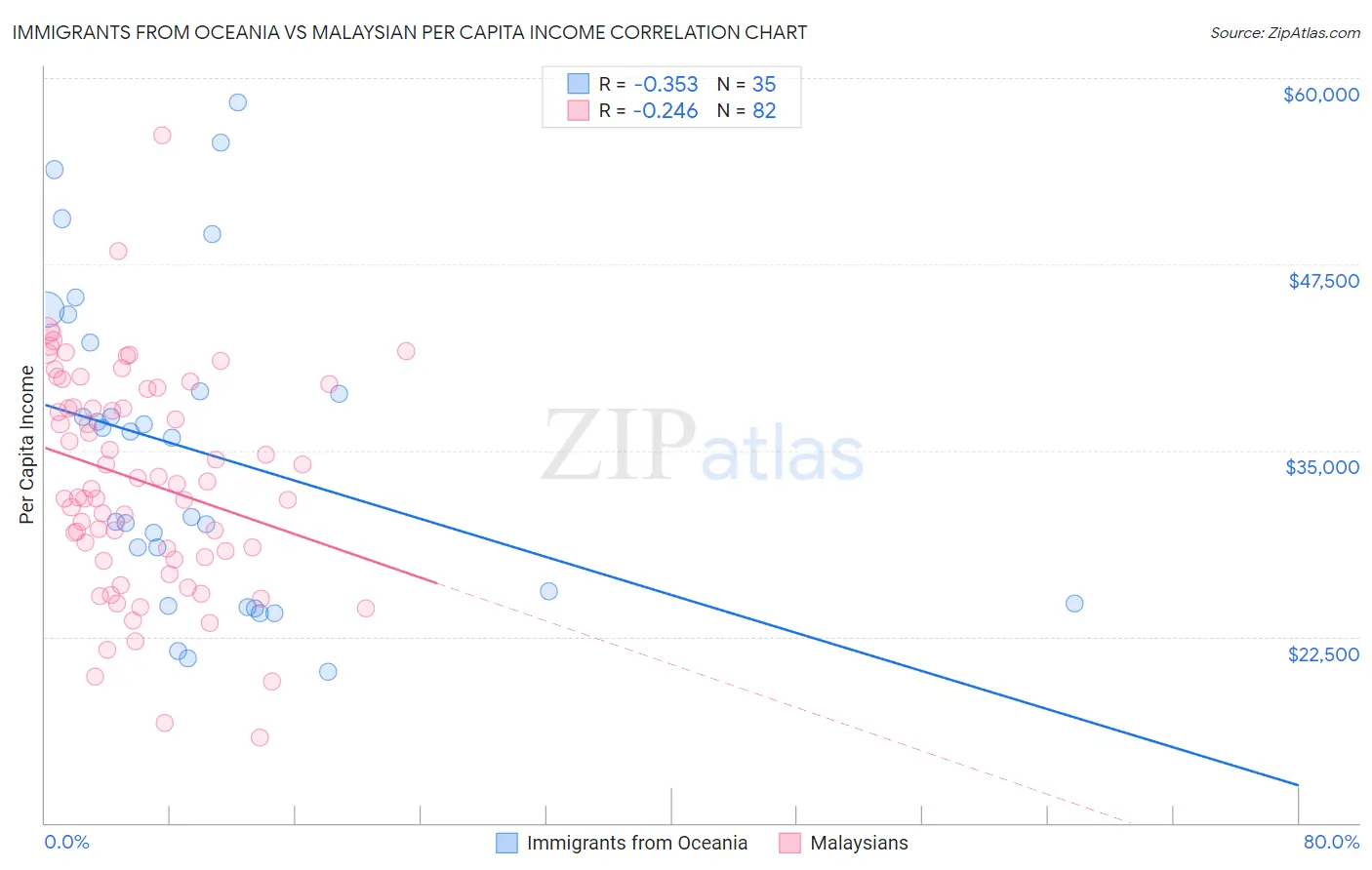 Immigrants from Oceania vs Malaysian Per Capita Income