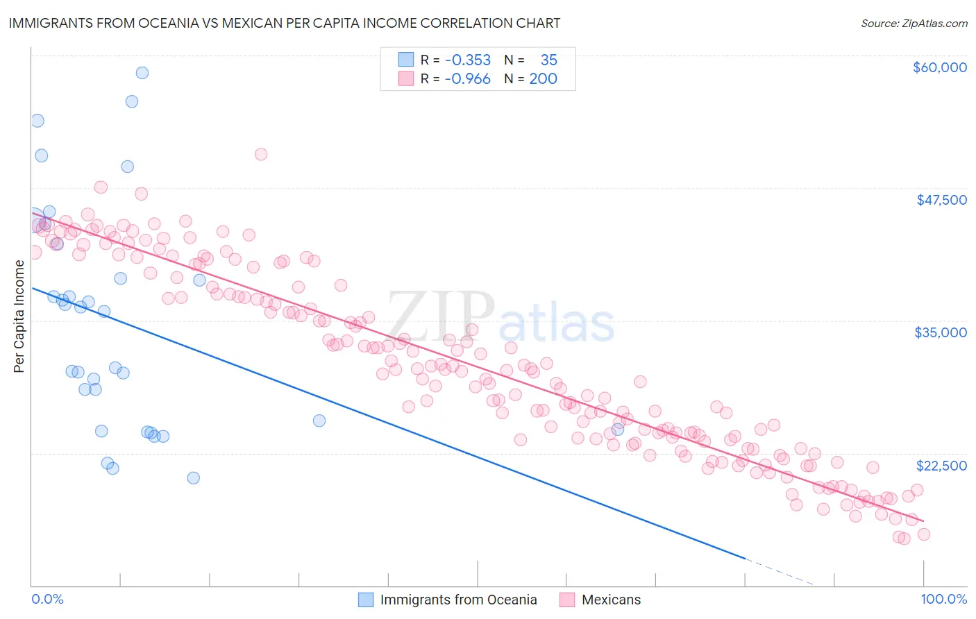 Immigrants from Oceania vs Mexican Per Capita Income