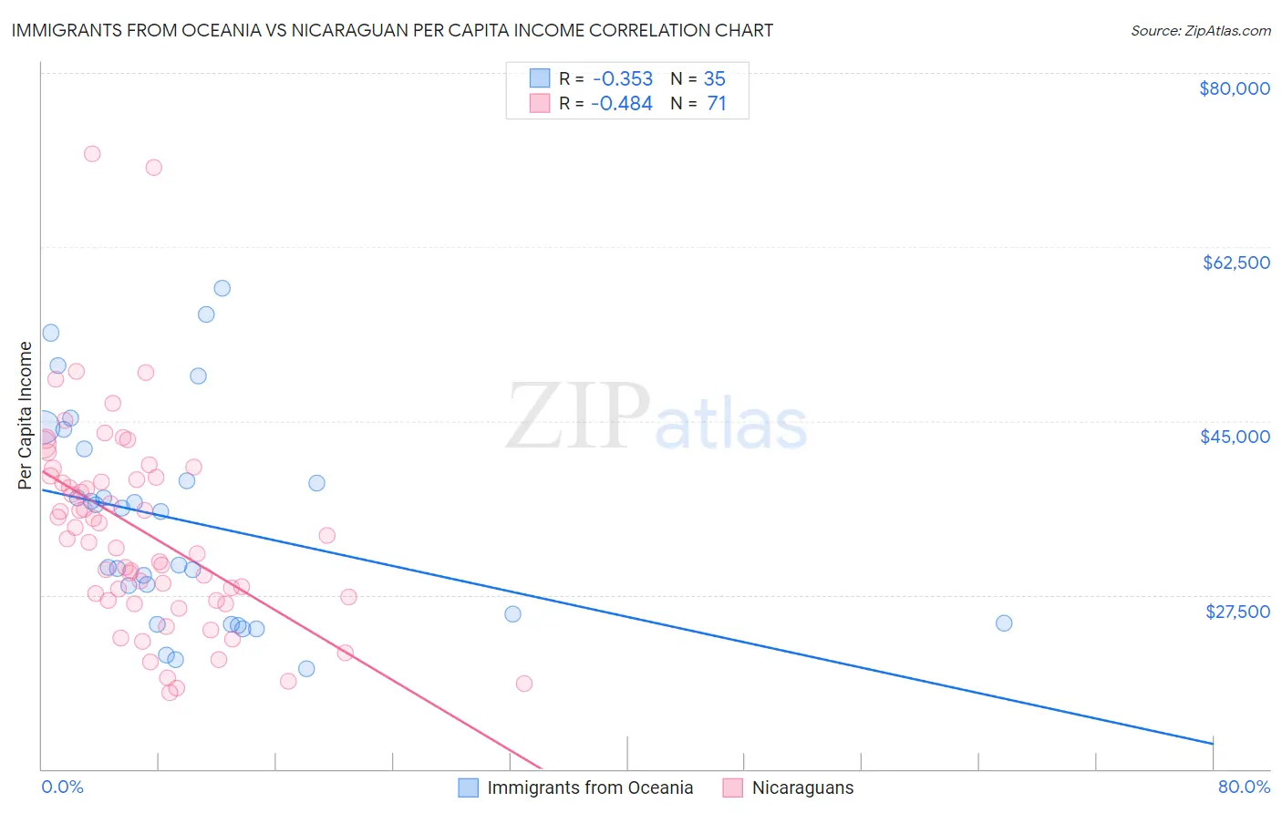 Immigrants from Oceania vs Nicaraguan Per Capita Income