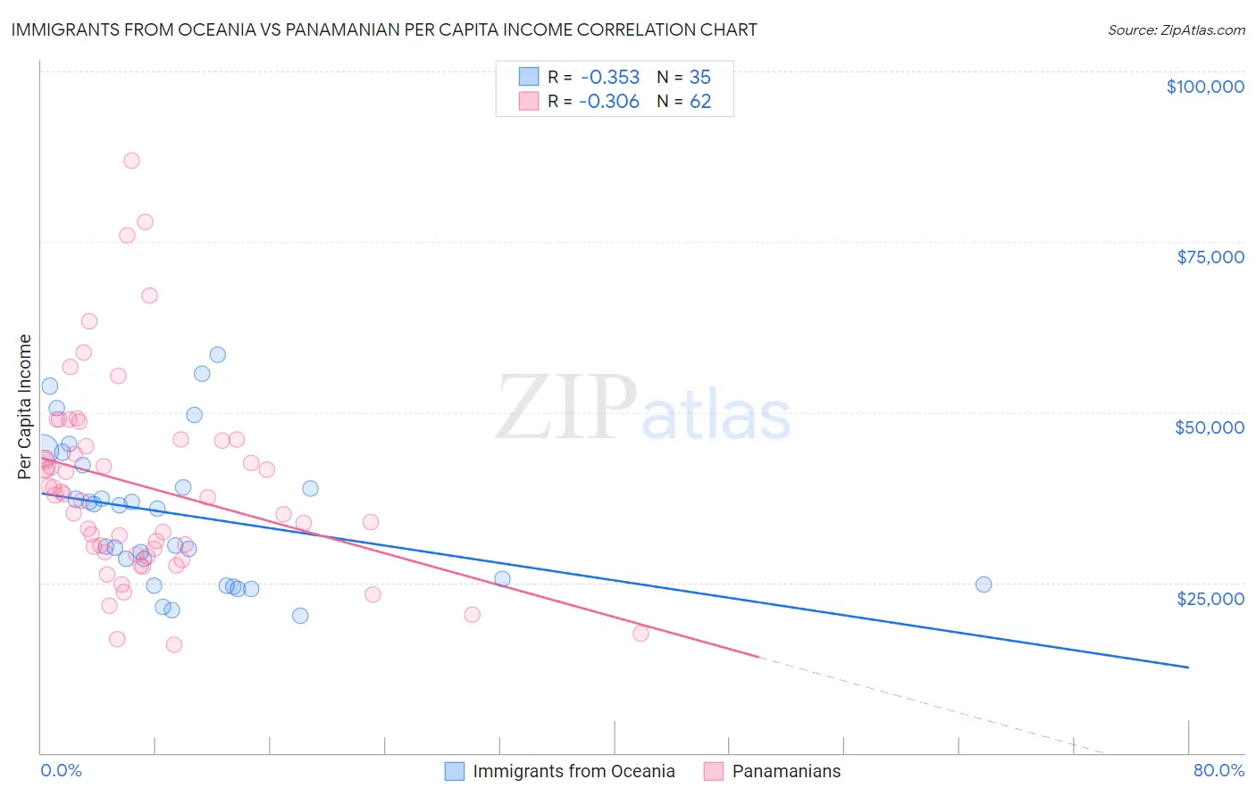 Immigrants from Oceania vs Panamanian Per Capita Income