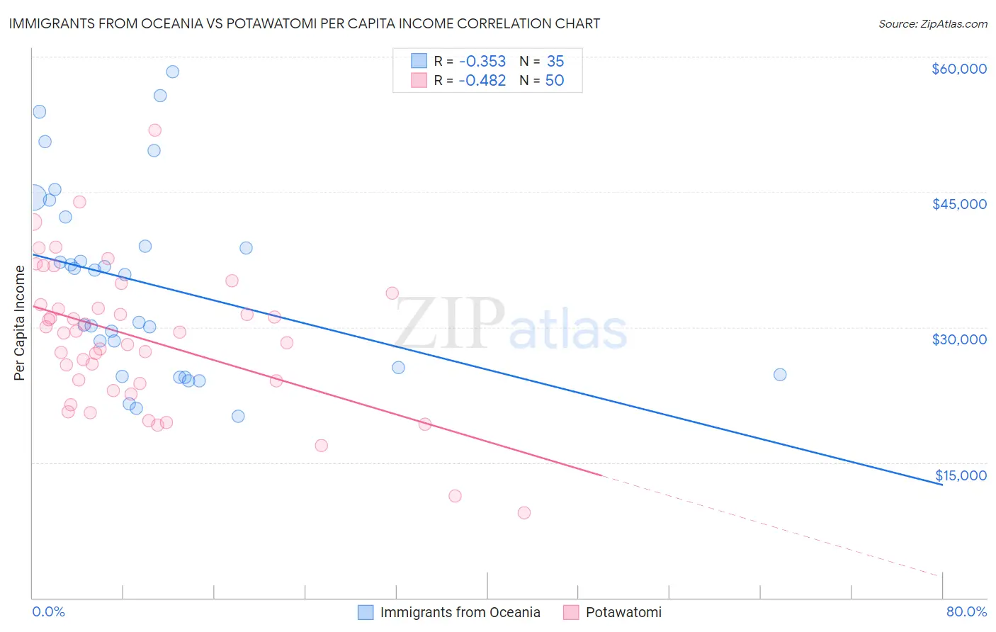 Immigrants from Oceania vs Potawatomi Per Capita Income