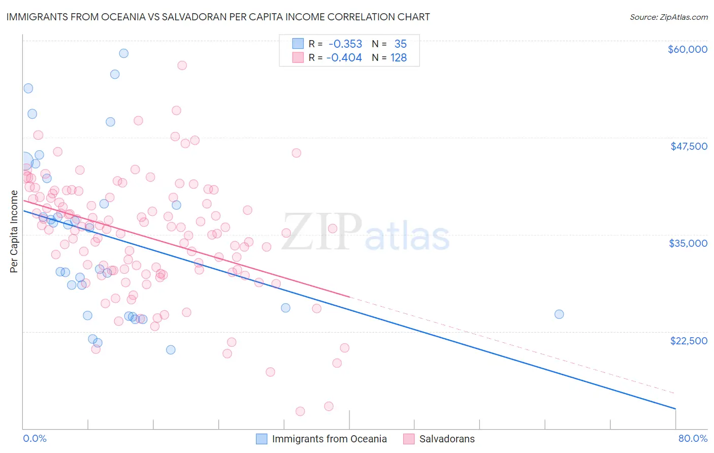 Immigrants from Oceania vs Salvadoran Per Capita Income