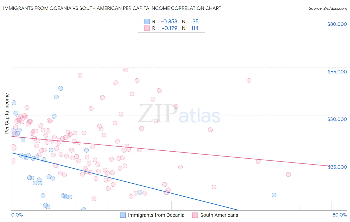 Immigrants from Oceania vs South American Per Capita Income