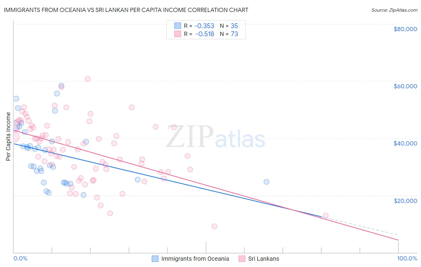 Immigrants from Oceania vs Sri Lankan Per Capita Income