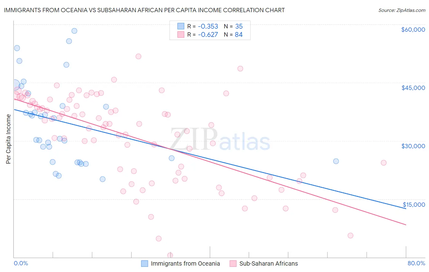 Immigrants from Oceania vs Subsaharan African Per Capita Income