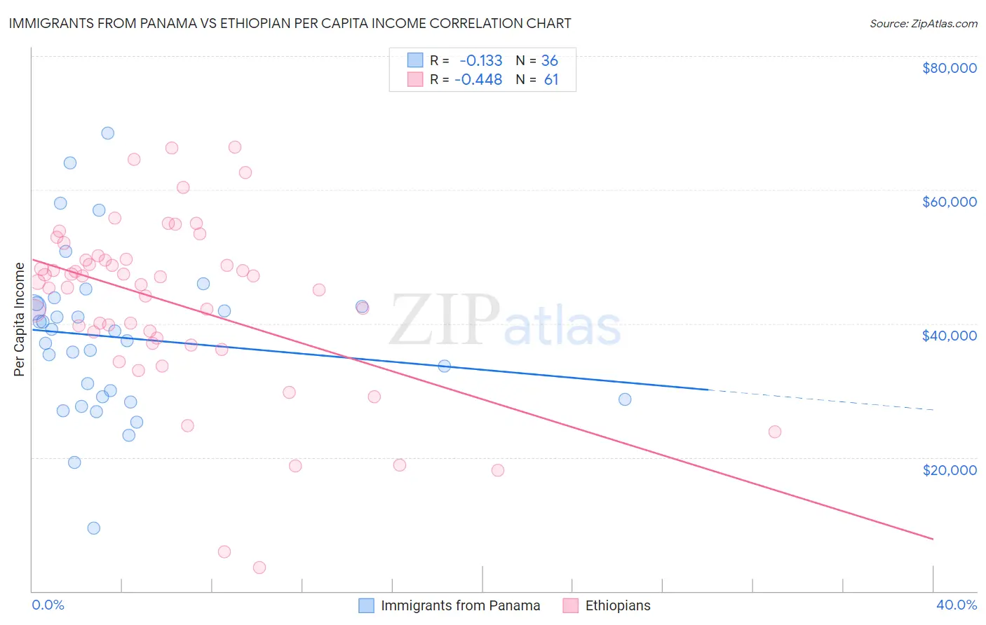 Immigrants from Panama vs Ethiopian Per Capita Income