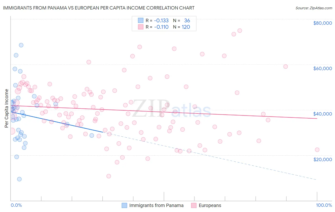 Immigrants from Panama vs European Per Capita Income