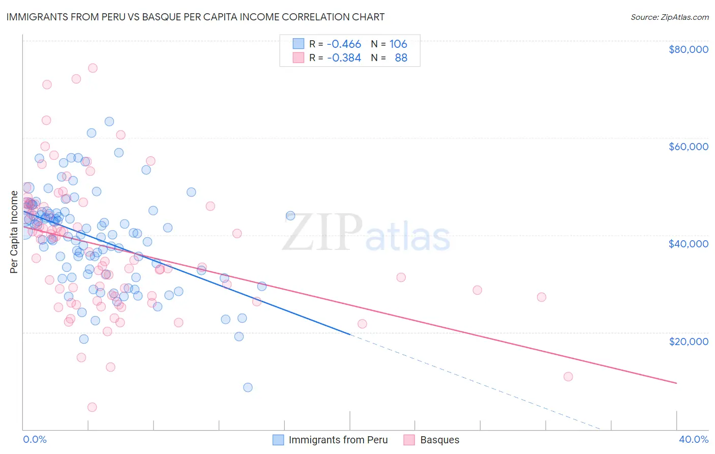 Immigrants from Peru vs Basque Per Capita Income