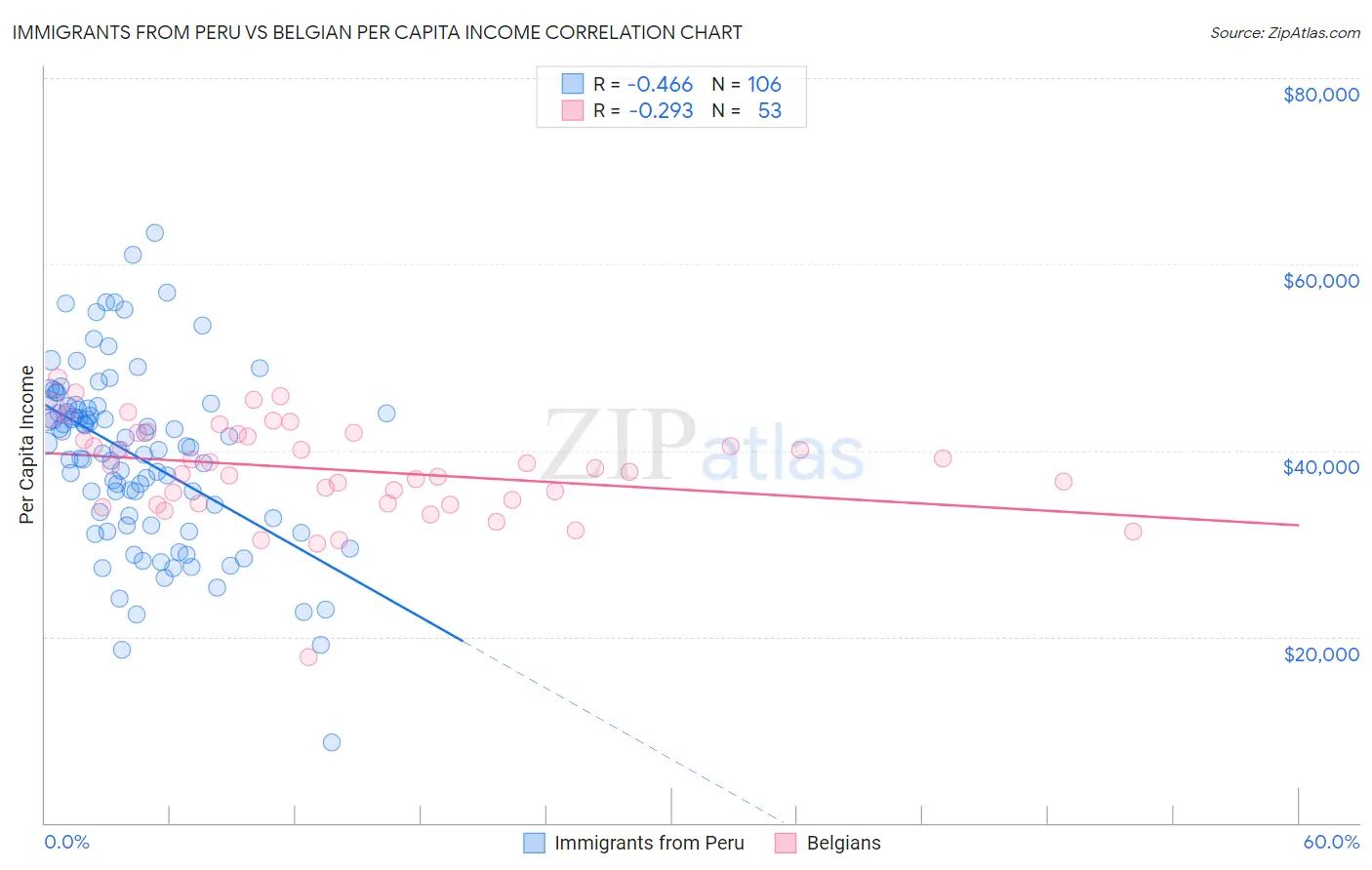 Immigrants from Peru vs Belgian Per Capita Income