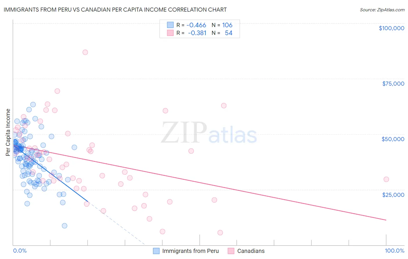 Immigrants from Peru vs Canadian Per Capita Income