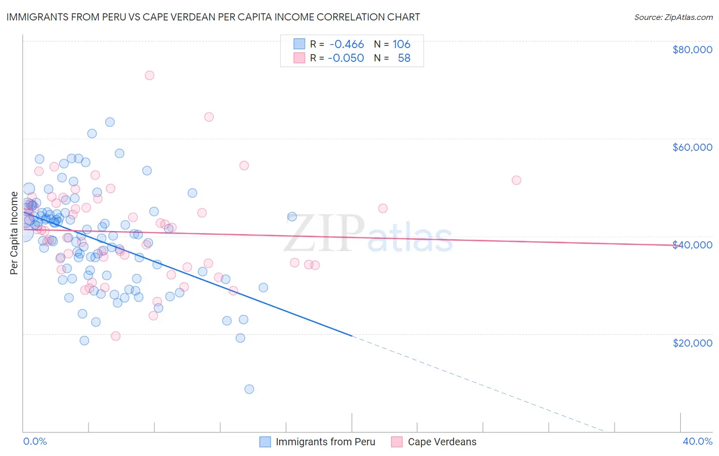 Immigrants from Peru vs Cape Verdean Per Capita Income