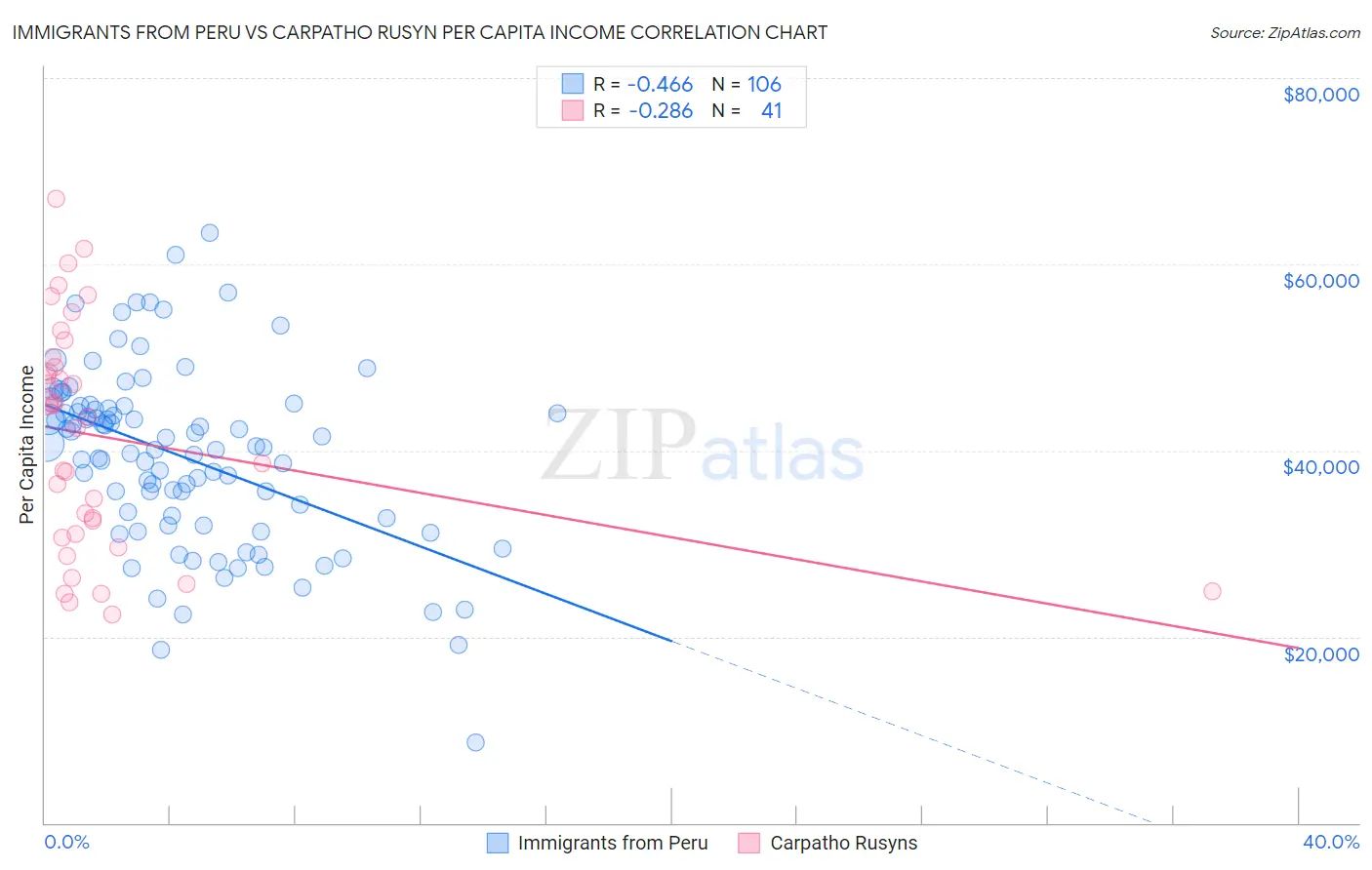 Immigrants from Peru vs Carpatho Rusyn Per Capita Income