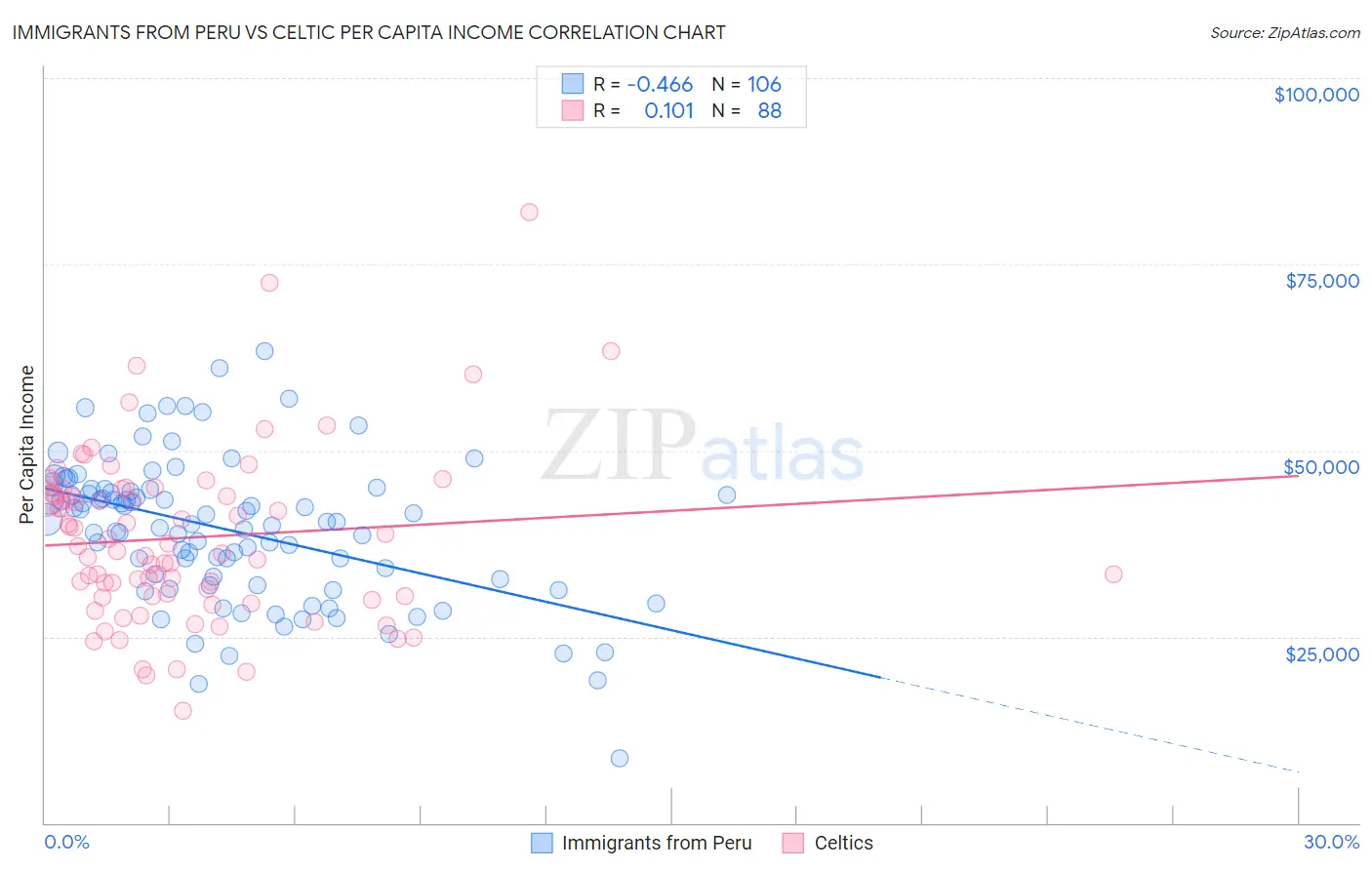 Immigrants from Peru vs Celtic Per Capita Income